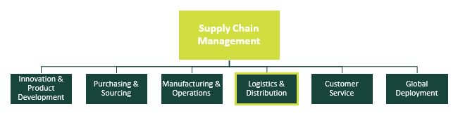 buffet verontschuldigen Literaire kunsten Is Logistics the Same as Supply Chain Management? The Key Differences | MSU  Online